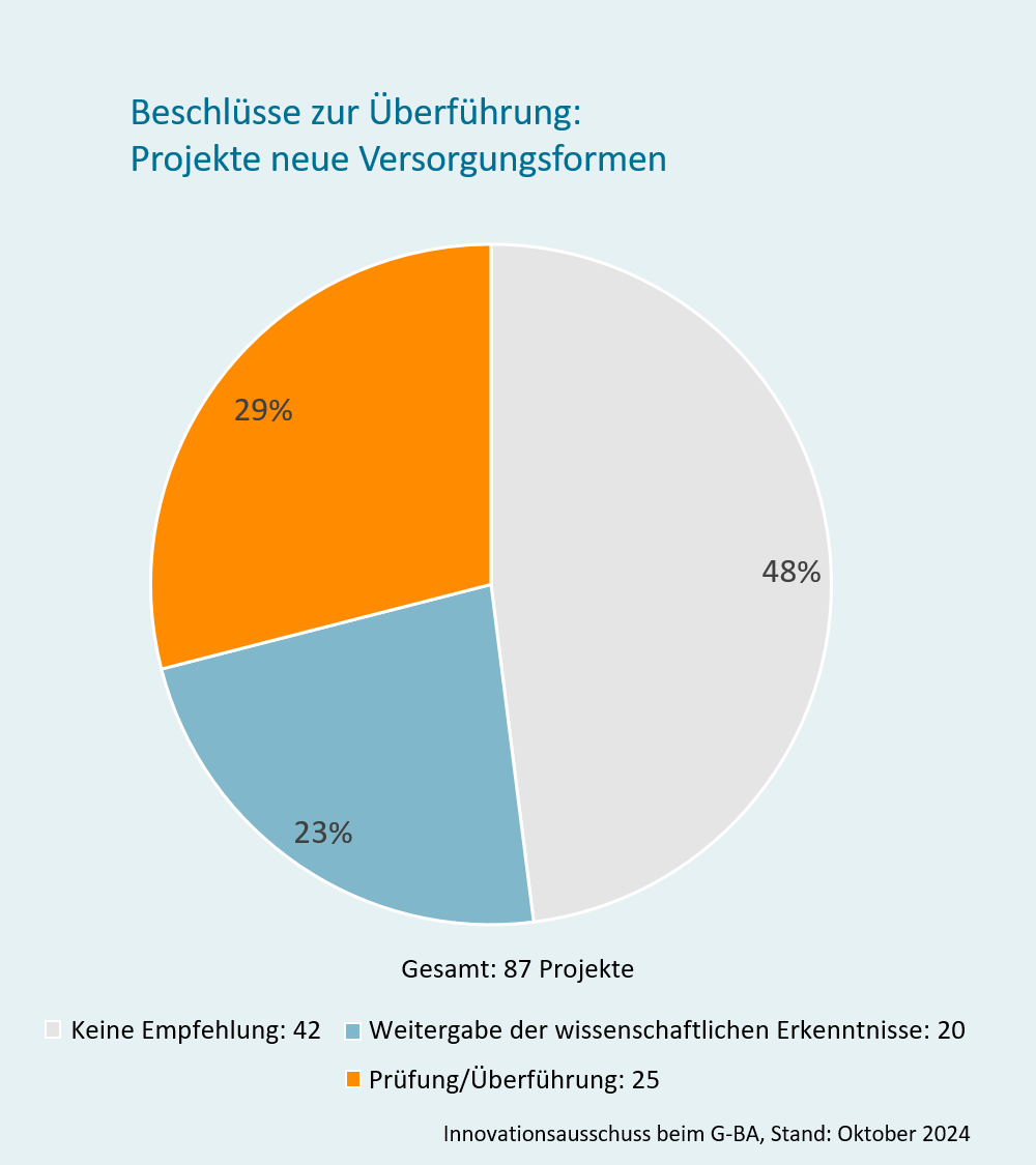 Grafik: Beschlüsse zur Überführung: Projekte neue Versorgungsformen, Gesamtzahl Projekte: 87. Ergebnis: Keine Empfehlung: 42 (48 %), Weitergabe der wissenschaftlichen Erkenntnisse: 20 (23 %), Prüfung/Überführung: 25 (29 %). Innovationsausschuss beim G-BA, Stand: Oktober 2024.