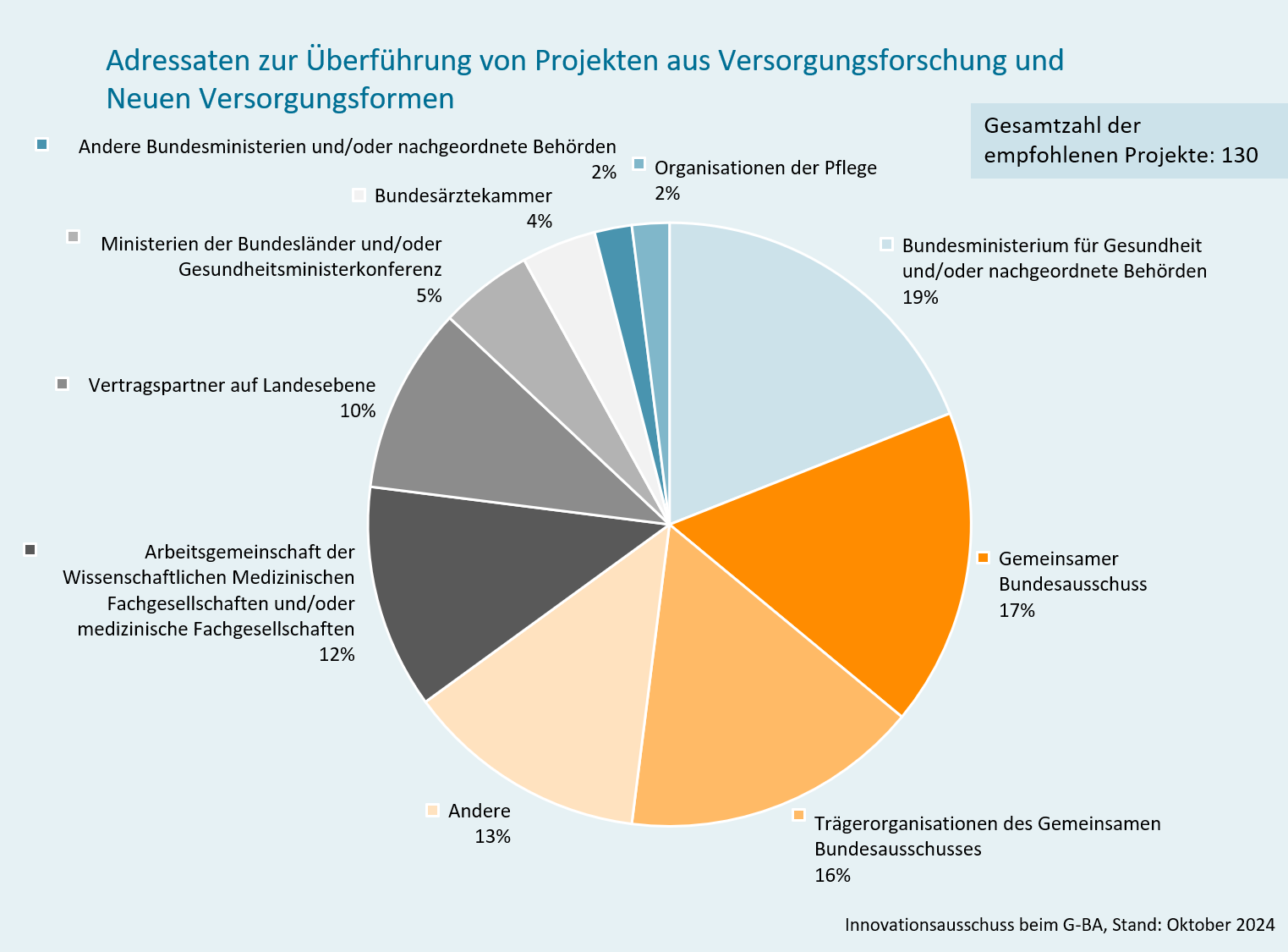 Grafik: Adressaten zur Überführung von Projekten aus Versorgungsforschung und Neuen Versorgungsformen. Gesamtzahl der empfohlenen Projekte: 130. Bundesministerium für Gesundheit und/oder nachgeordnete Behörden: 19 %; Gemeinsamer Bundesausschuss: 17 %; Trägerorganisationen des Gemeinsamen Bundesausschusses: 16 %; Andere: 13 %; Arbeitsgemeinschaft der Wissenschaftlichen Medizinischen Fachgesellschaften und/oder medizinische Fachgesellschaften: 12 %; Vertragspartner auf Landesebene: 10 %; Ministerien der Bundesländer und/oder Gesundheitsministerkonferenz: 5 %; Bundesärztekammer: 4 %; Andere Bundesministerien und/oder nachgeordnete Behörden: 2 %; Organisationen der Pflege: 2 %. Innovationsausschuss beim G-BA, Stand: Oktober 2024.