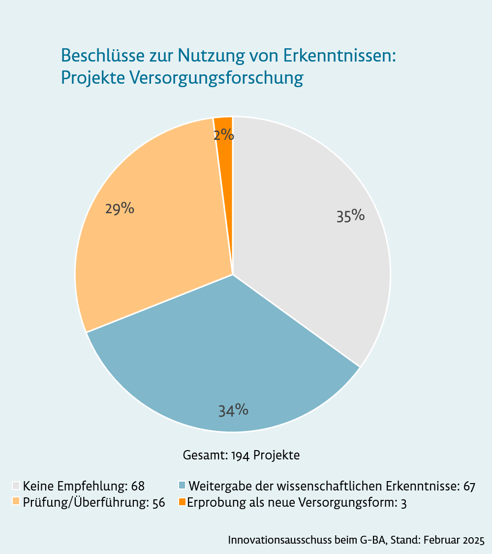 Grafik: Beschlüsse zur Nutzung von Erkenntnissen: Projekte Versorgungsforschung