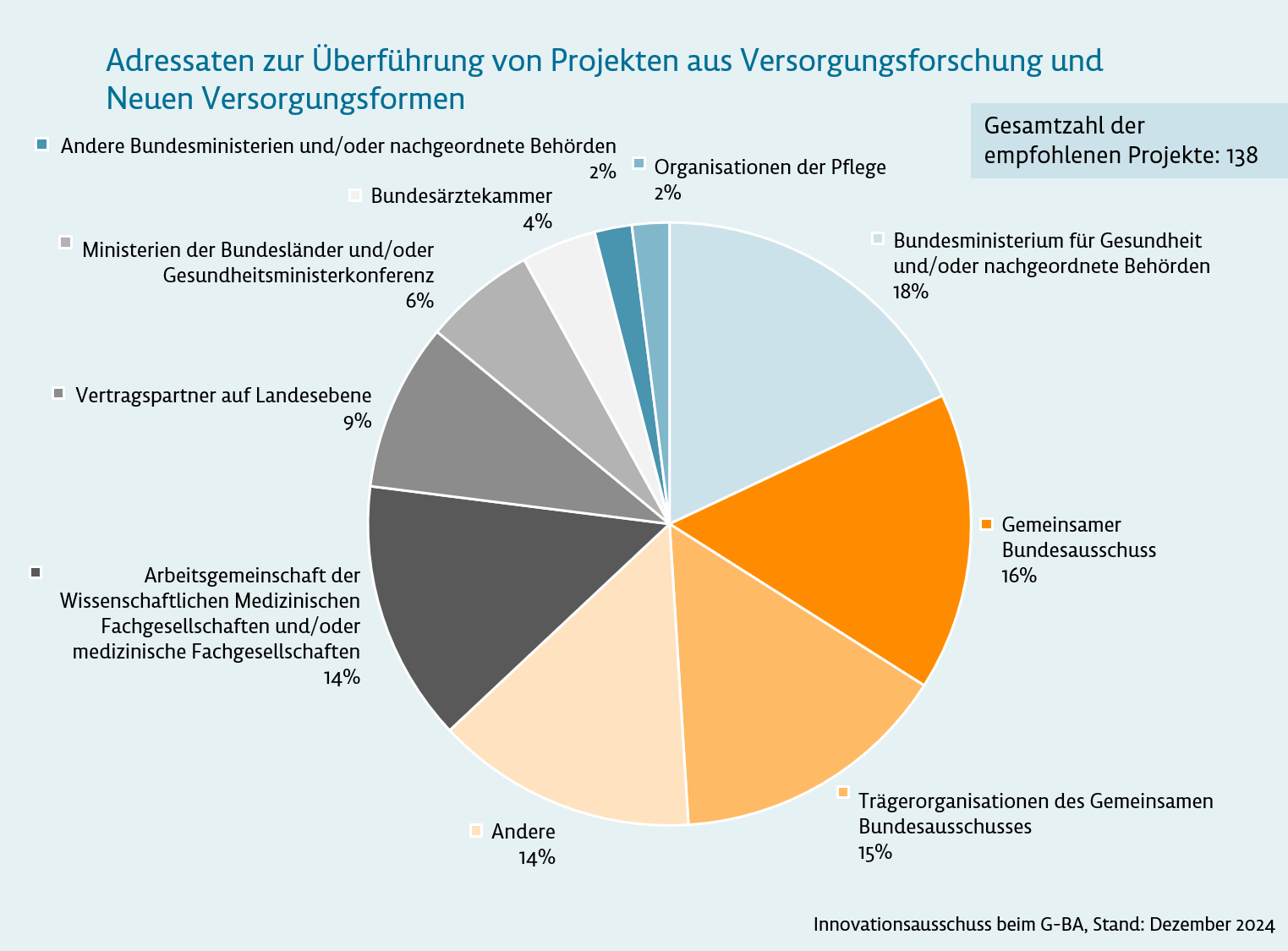 Grafik: Adressaten zur Überführung von Projekten aus Versorgungsforschung und Neuen Versorgungsformen. Gesamtzahl der empfohlenen Projekte: 138. Bundesministerium für Gesundheit und/oder nachgeordnete Behörden: 18 %; Gemeinsamer Bundesausschuss: 16 %; Trägerorganisationen des Gemeinsamen Bundesausschusses: 15 %; Andere: 14 %; Arbeitsgemeinschaft der Wissenschaftlichen Medizinischen Fachgesellschaften und/oder medizinische Fachgesellschaften: 14 %; Vertragspartner auf Landesebene: 9 %; Ministerien der Bundesländer und/oder Gesundheitsministerkonferenz: 6 %; Bundesärztekammer: 4 %; Andere Bundesministerien und/oder nachgeordnete Behörden: 2 %; Organisationen der Pflege: 2 %. Innovationsausschuss beim G-BA, Stand: Dezember 2024.