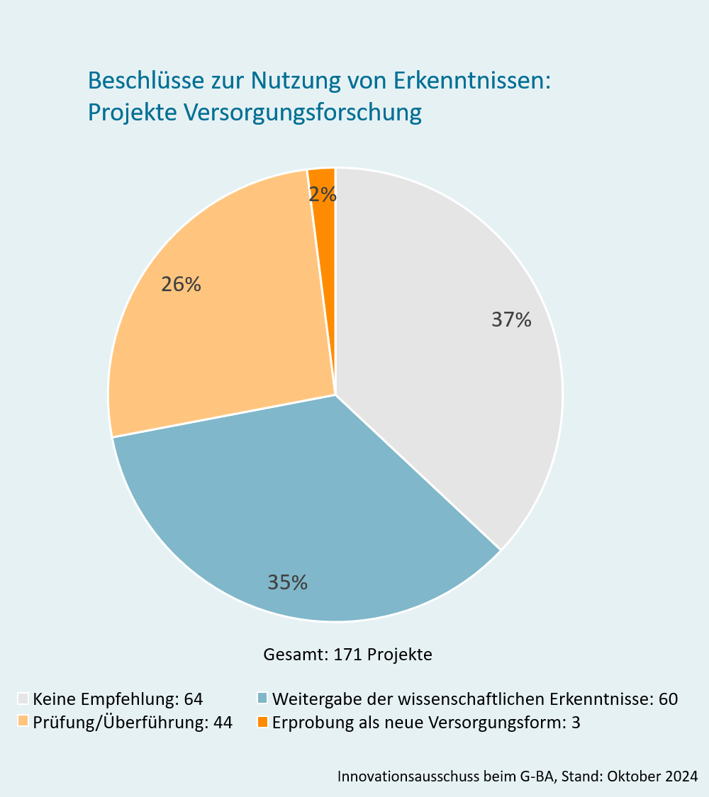 Grafik: Beschlüsse zur Nutzung von Erkenntnissen: Projekte Versorgungsforschung. Gesamtzahl Projekte: 171. Ergebnis: Keine Empfehlung: 64 (37 %), Weitergabe der wissenschaftlichen Erkenntnisse: 60 (35 %), Prüfung/Überführung: 44 (26 %), Erprobung als neue Versorgungsform: 3 (2 %). Innovationsauschuss beim G-BA, Stand: Oktober 2024.