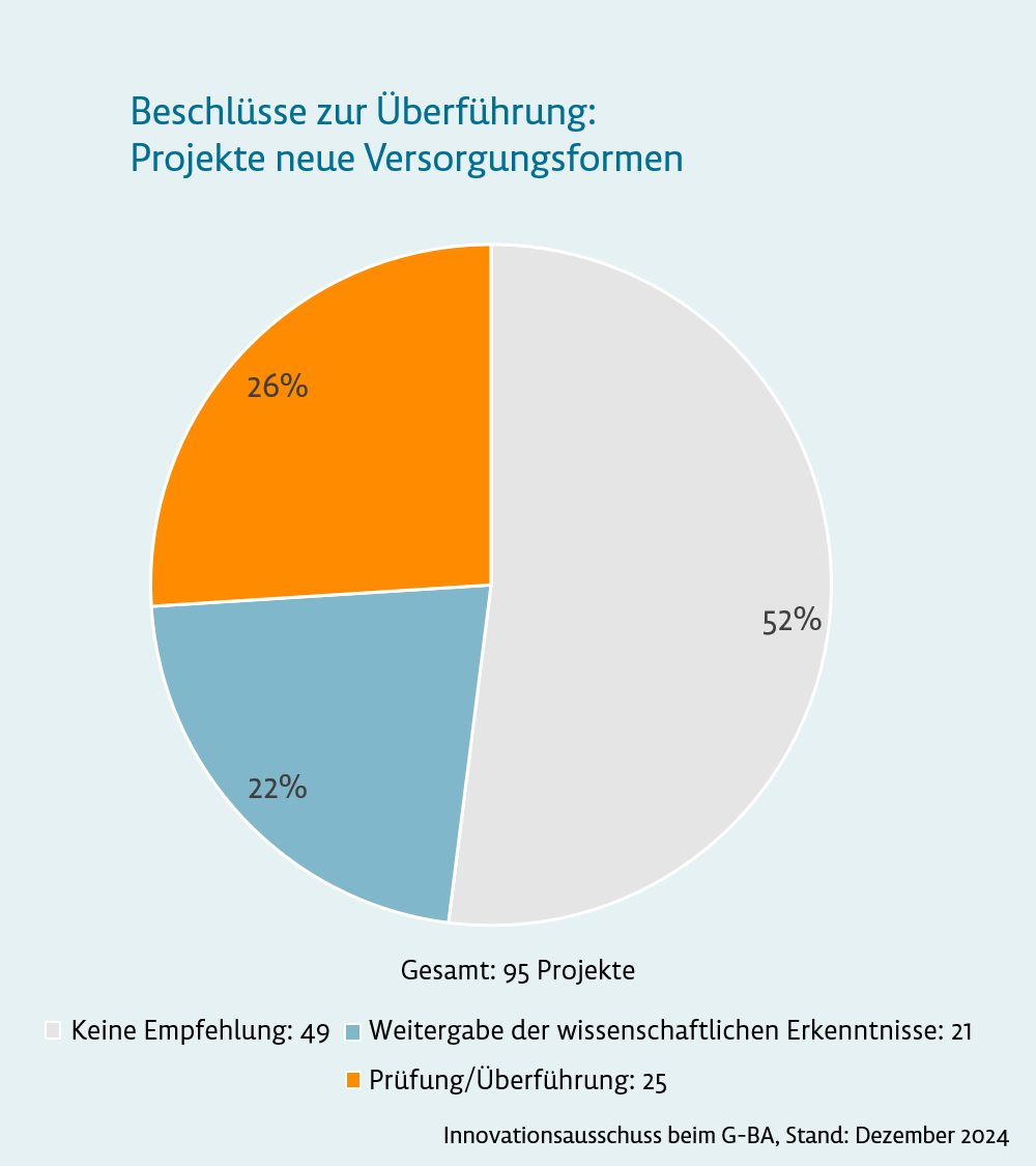 Grafik: Beschlüsse zur Überführung: Projekte neue Versorgungsformen, Gesamtzahl Projekte: 95. Ergebnis: Keine Empfehlung: 49 (52 %), Weitergabe der wissenschaftlichen Erkenntnisse: 21 (22 %), Prüfung/Überführung: 25 (26 %). Innovationsausschuss beim G-BA, Stand: Dezember 2024.