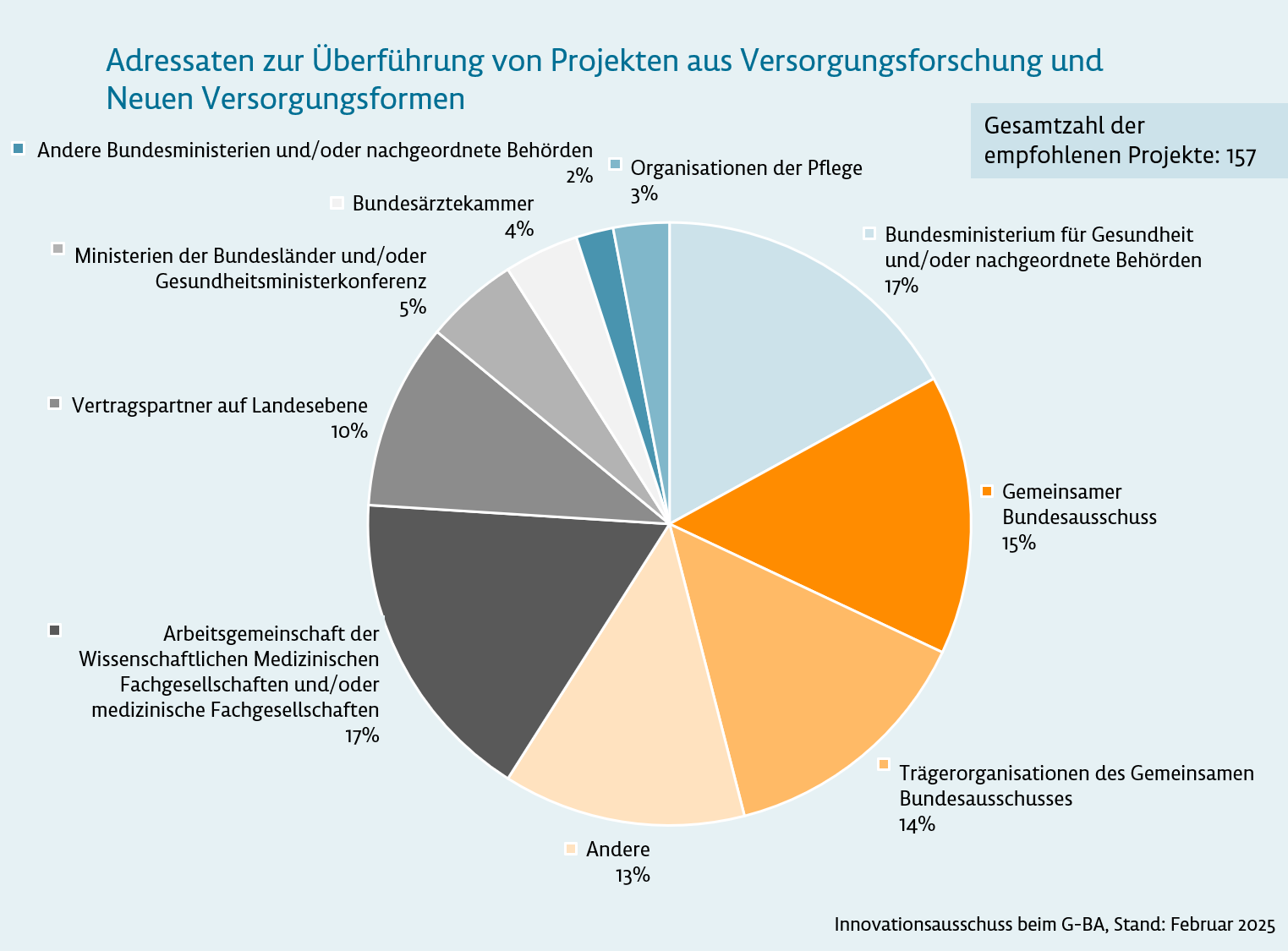 Grafik: Adressaten zur Überführung von Projekten aus Versorgungsforschung und Neuen Versorgungsformen